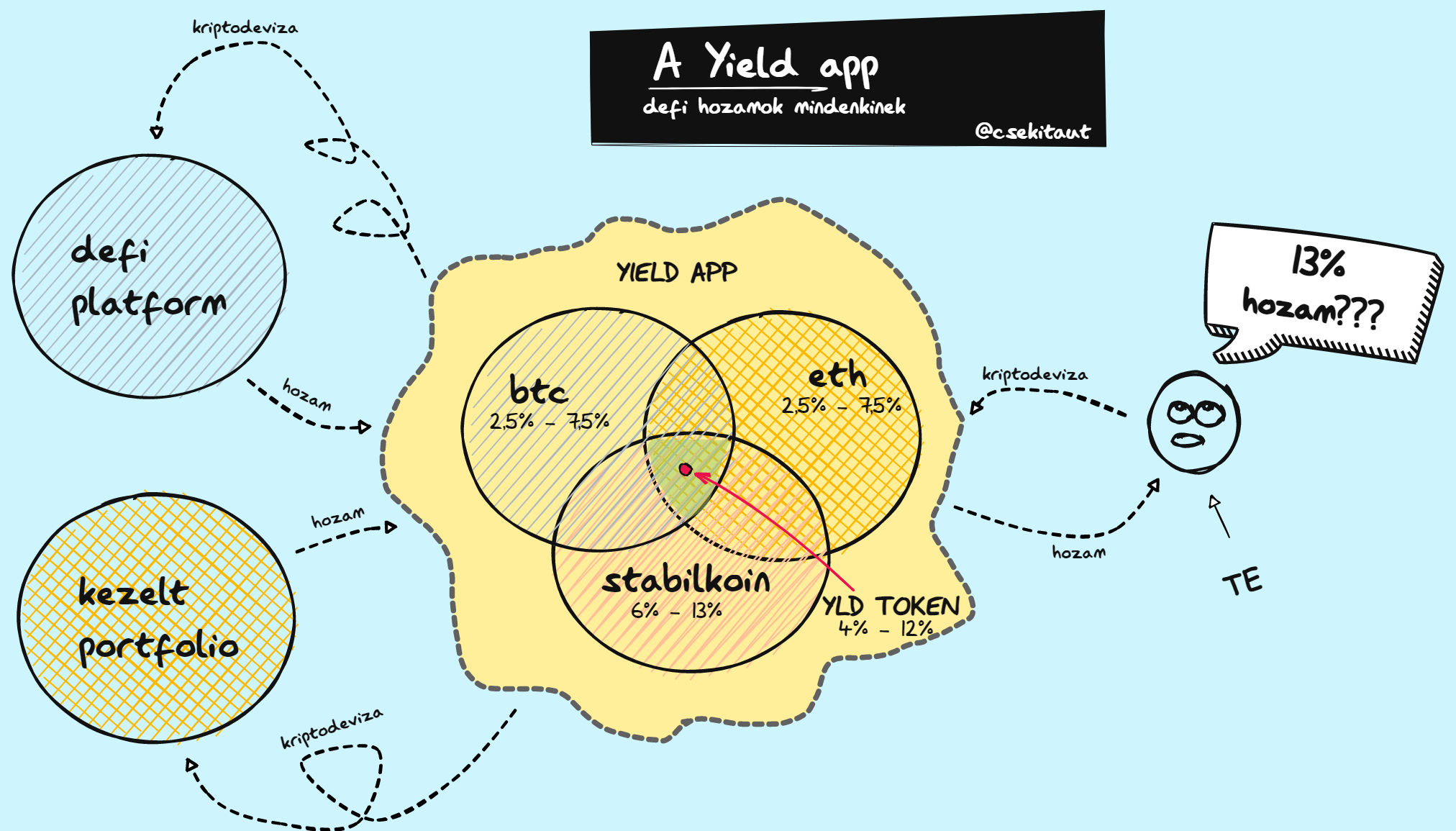 A Yield app segítségével a kripto-világban járatlanok is kihasználhatják a DeFi előnyeit és akár évi 13% haszonra számíthatnak.